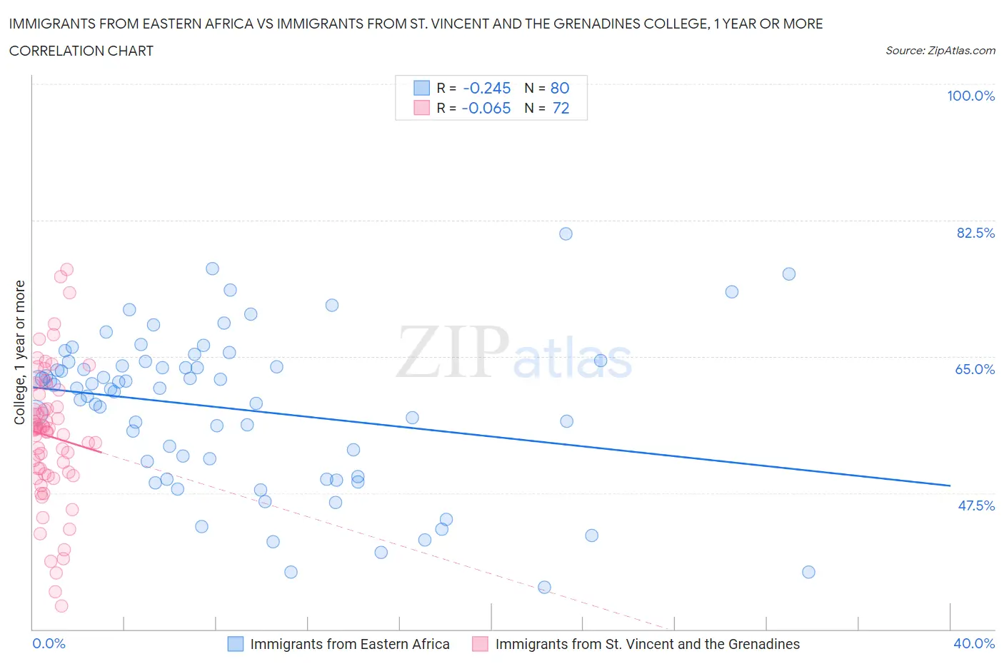 Immigrants from Eastern Africa vs Immigrants from St. Vincent and the Grenadines College, 1 year or more