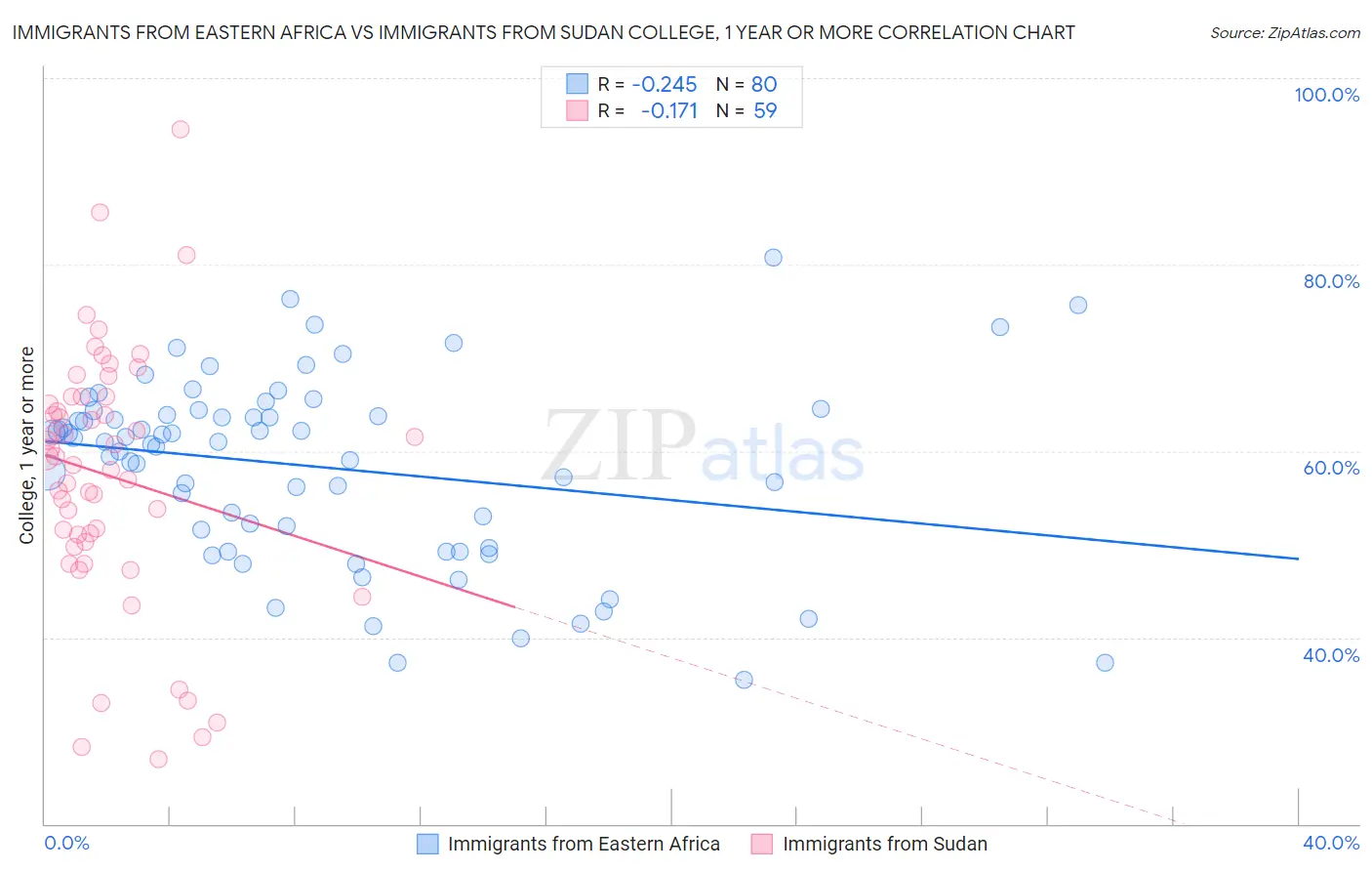 Immigrants from Eastern Africa vs Immigrants from Sudan College, 1 year or more