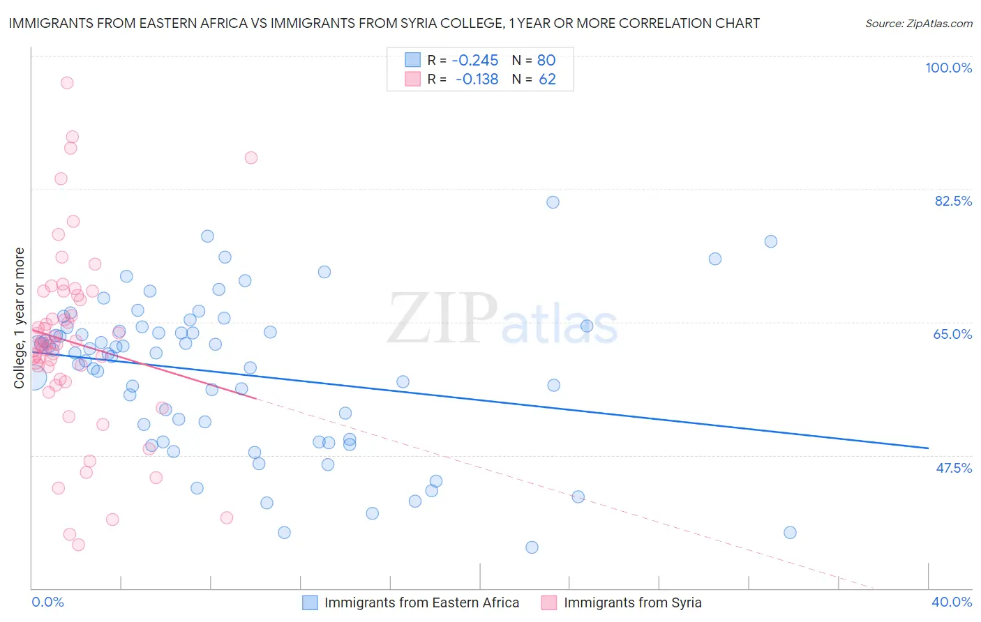 Immigrants from Eastern Africa vs Immigrants from Syria College, 1 year or more