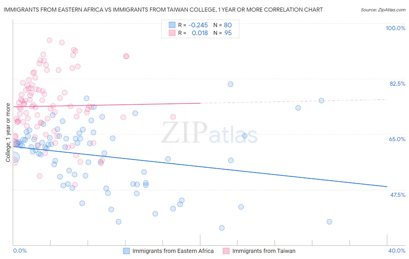 Immigrants from Eastern Africa vs Immigrants from Taiwan College, 1 year or more