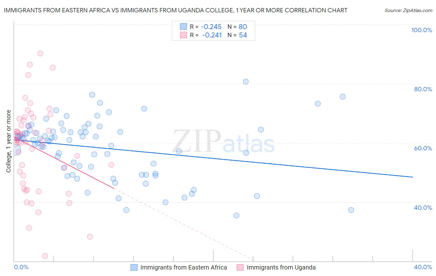 Immigrants from Eastern Africa vs Immigrants from Uganda College, 1 year or more