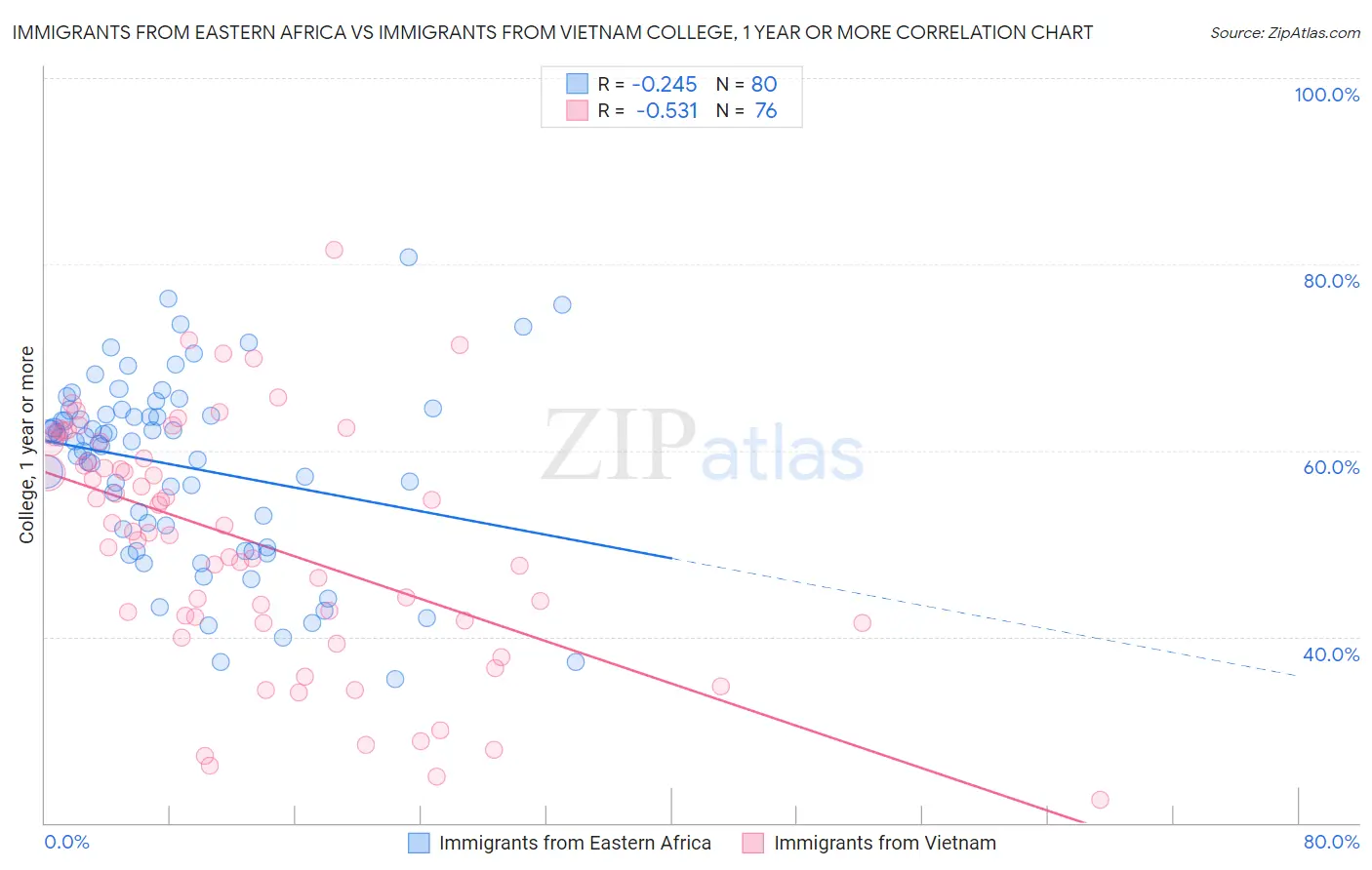 Immigrants from Eastern Africa vs Immigrants from Vietnam College, 1 year or more