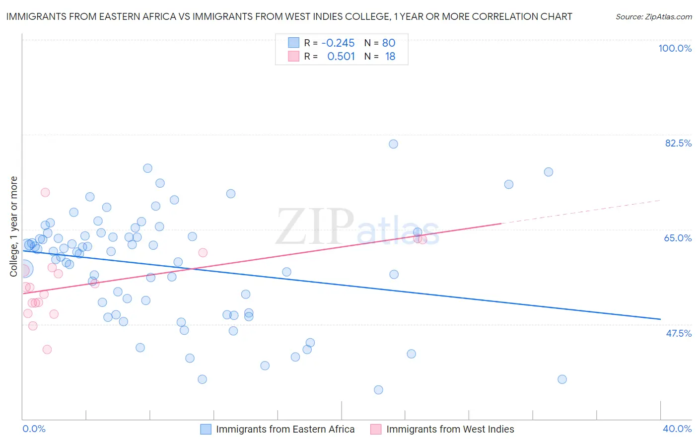 Immigrants from Eastern Africa vs Immigrants from West Indies College, 1 year or more