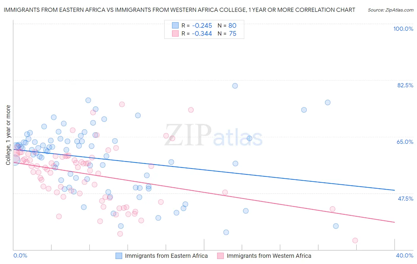 Immigrants from Eastern Africa vs Immigrants from Western Africa College, 1 year or more