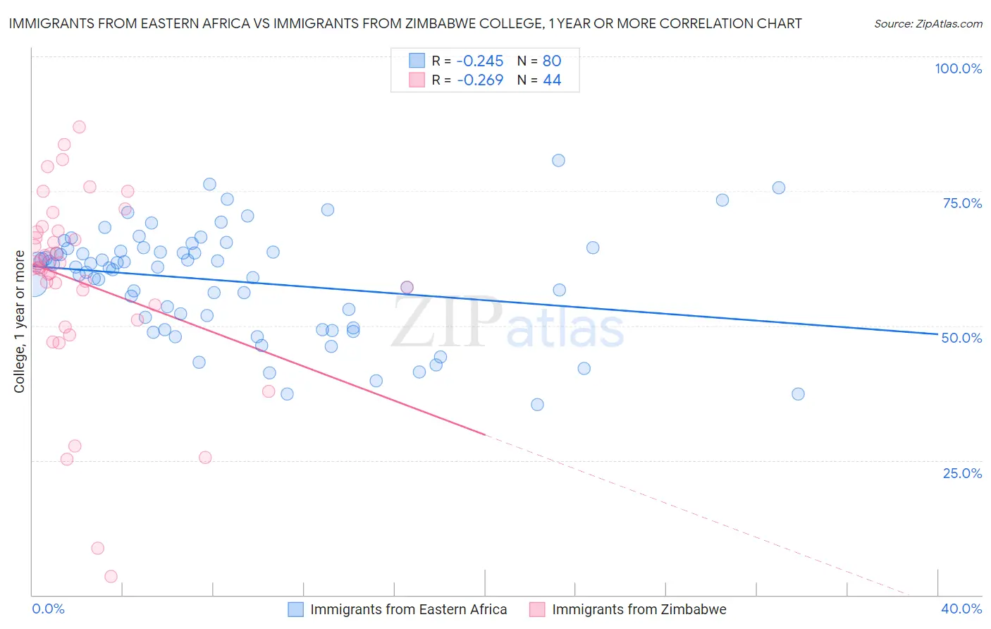 Immigrants from Eastern Africa vs Immigrants from Zimbabwe College, 1 year or more