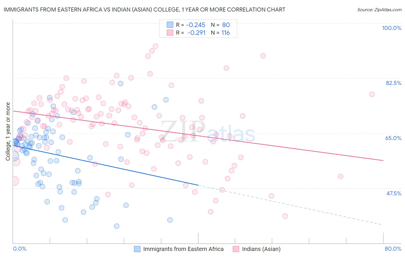 Immigrants from Eastern Africa vs Indian (Asian) College, 1 year or more