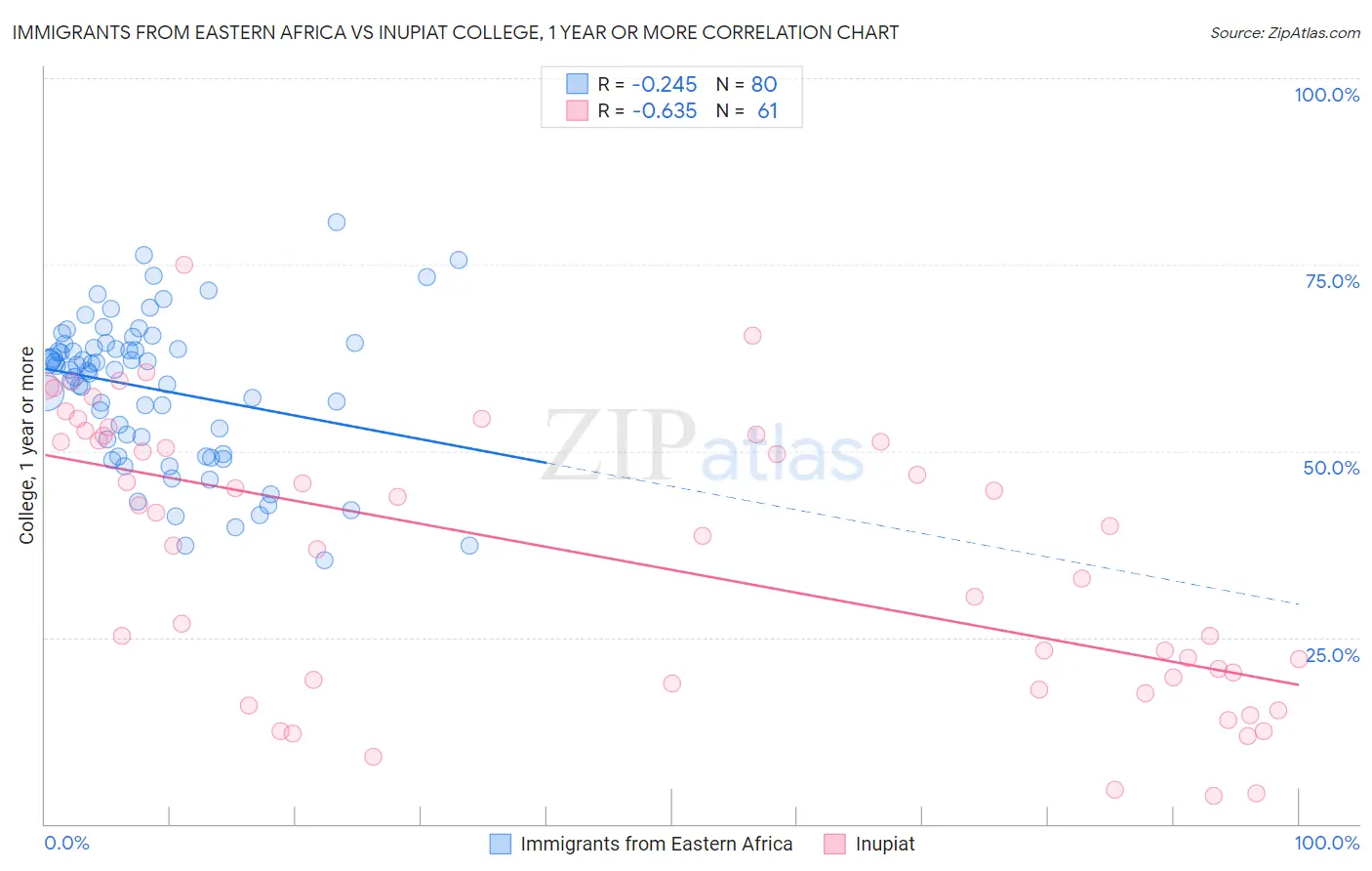 Immigrants from Eastern Africa vs Inupiat College, 1 year or more