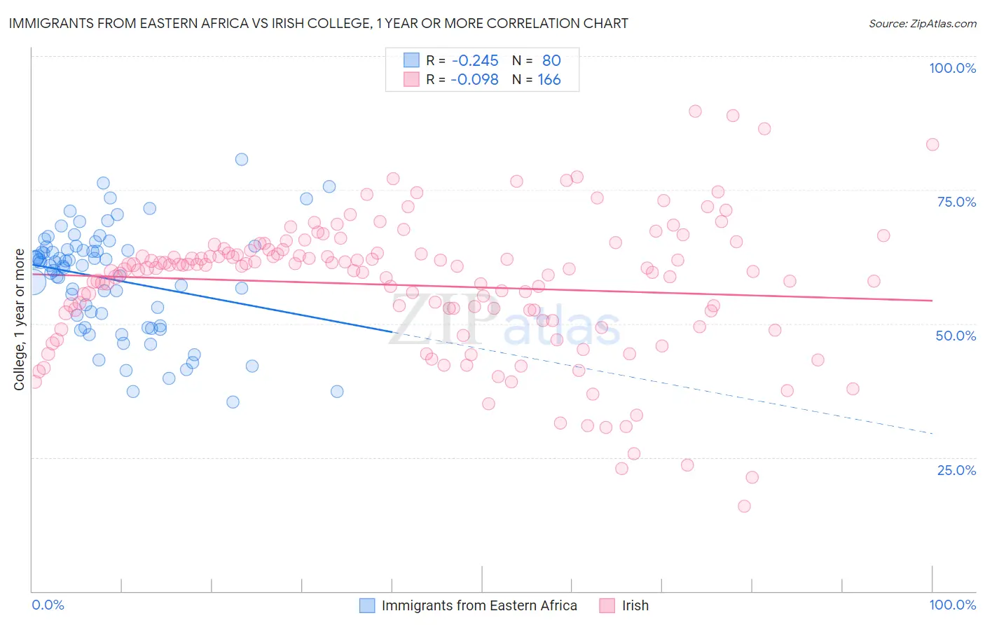 Immigrants from Eastern Africa vs Irish College, 1 year or more