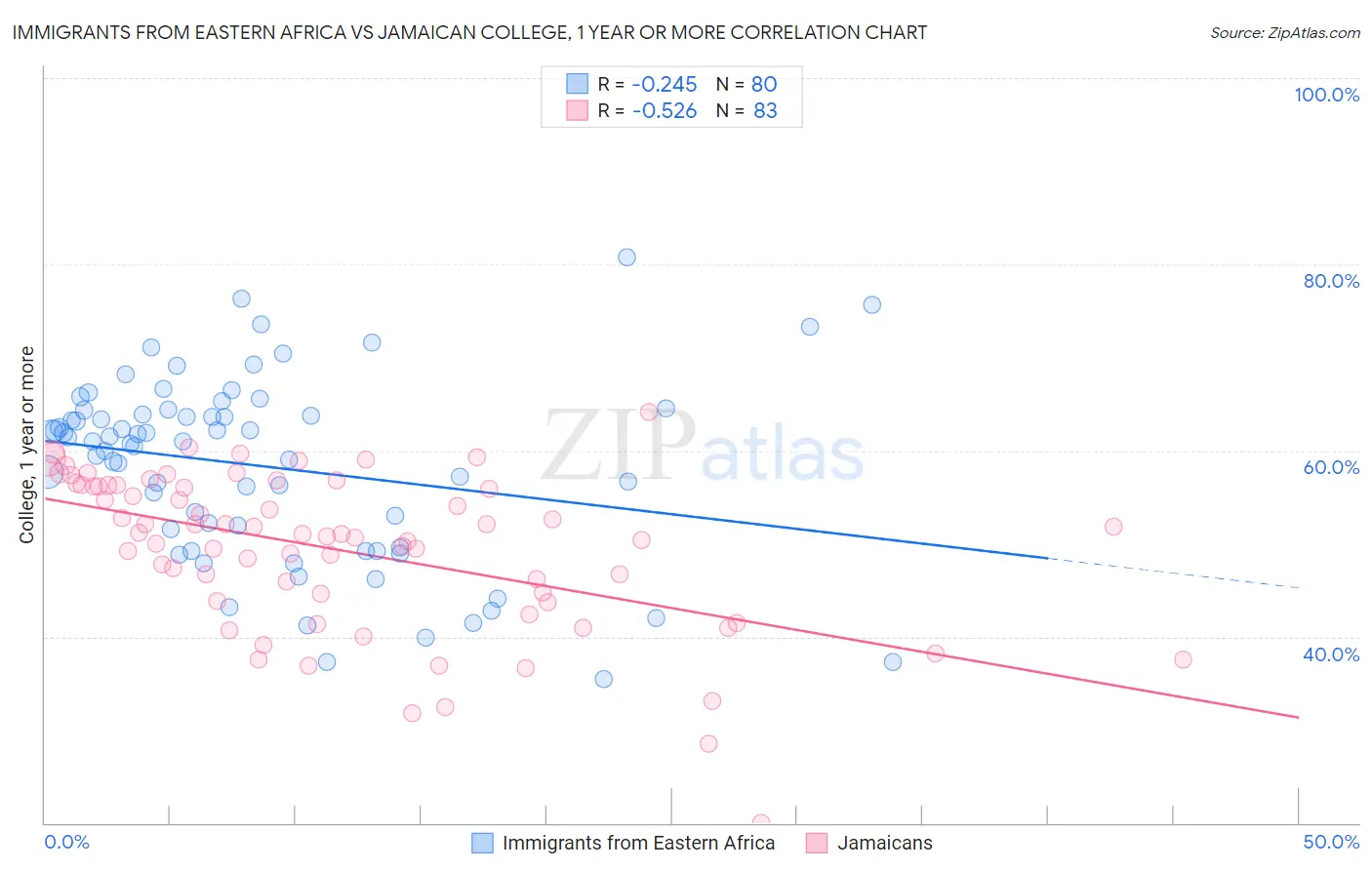 Immigrants from Eastern Africa vs Jamaican College, 1 year or more