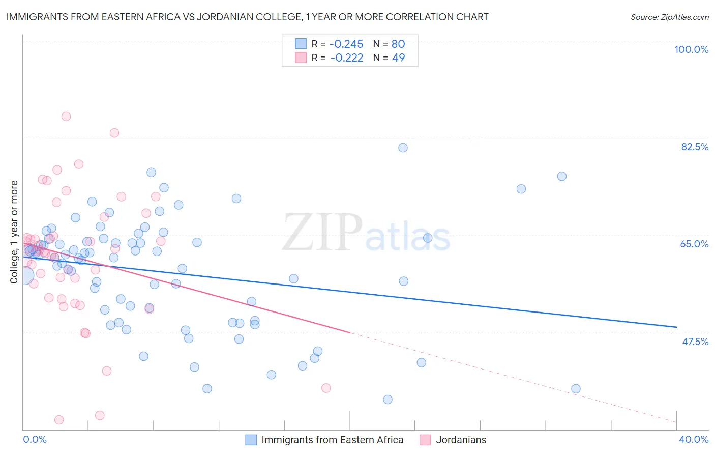 Immigrants from Eastern Africa vs Jordanian College, 1 year or more