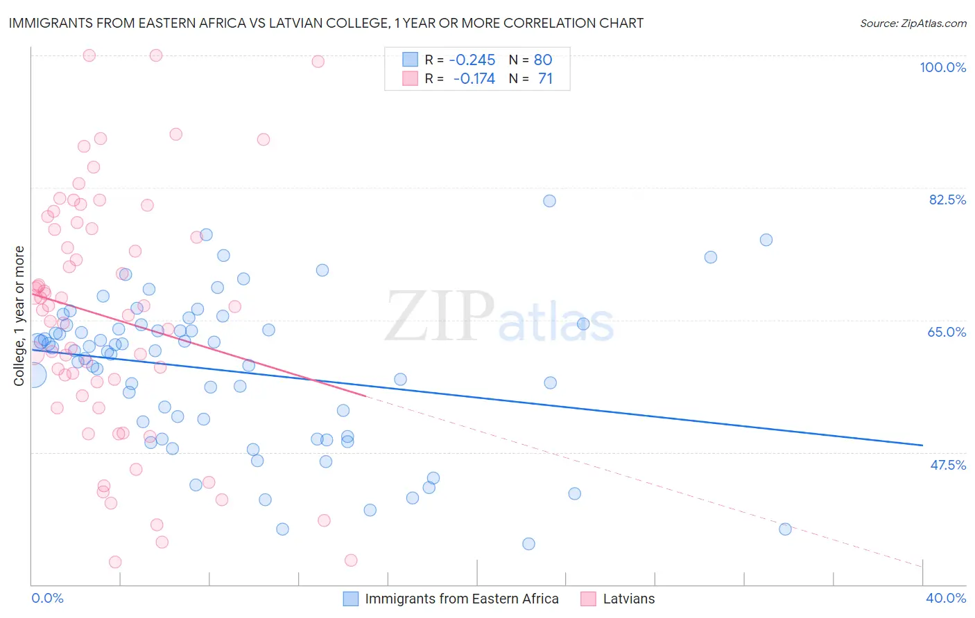 Immigrants from Eastern Africa vs Latvian College, 1 year or more