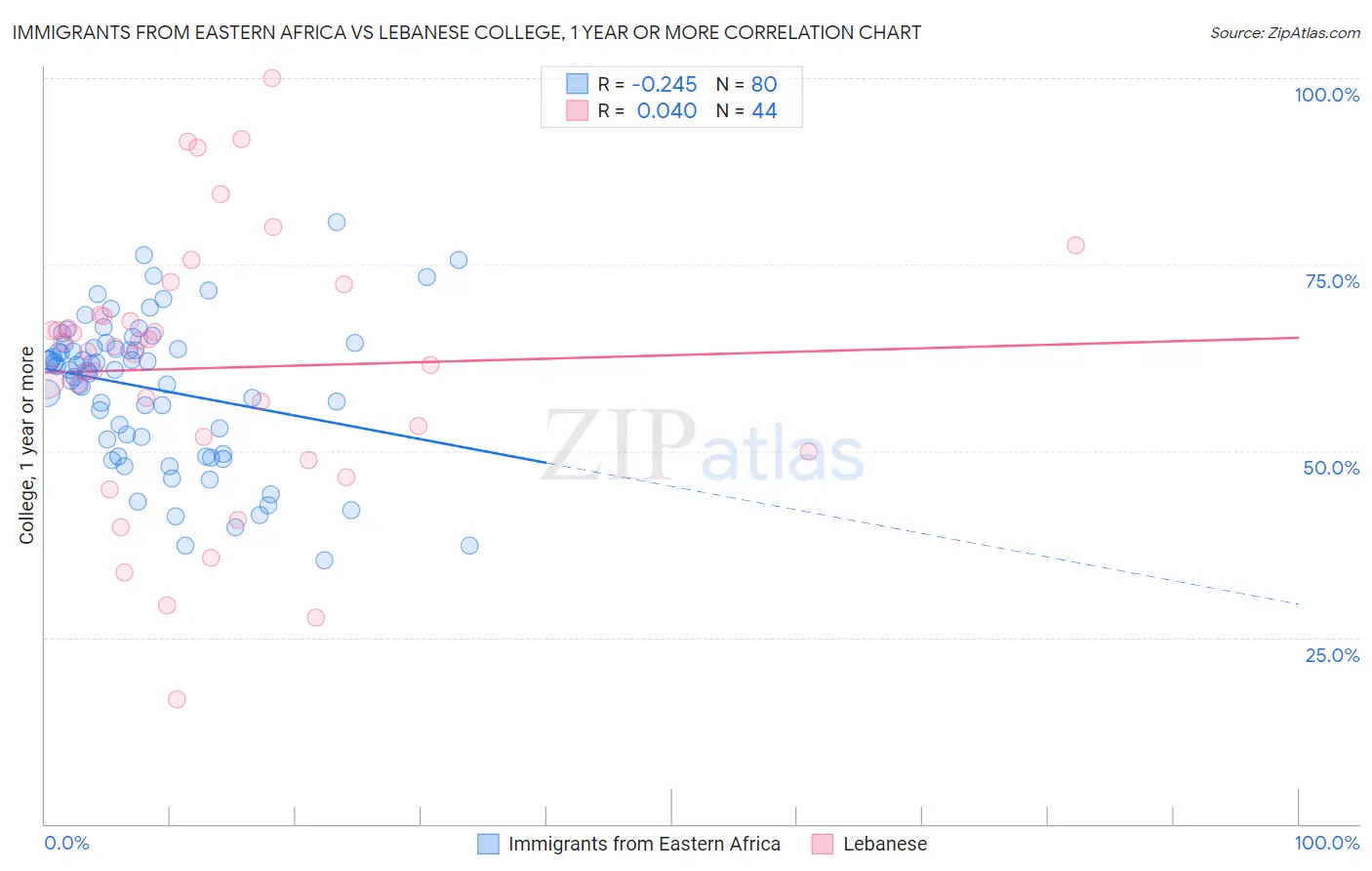 Immigrants from Eastern Africa vs Lebanese College, 1 year or more