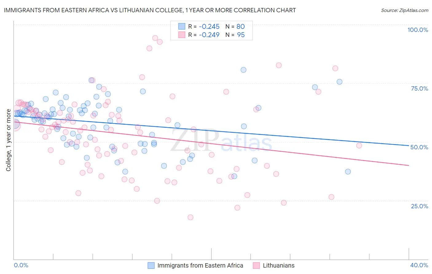 Immigrants from Eastern Africa vs Lithuanian College, 1 year or more