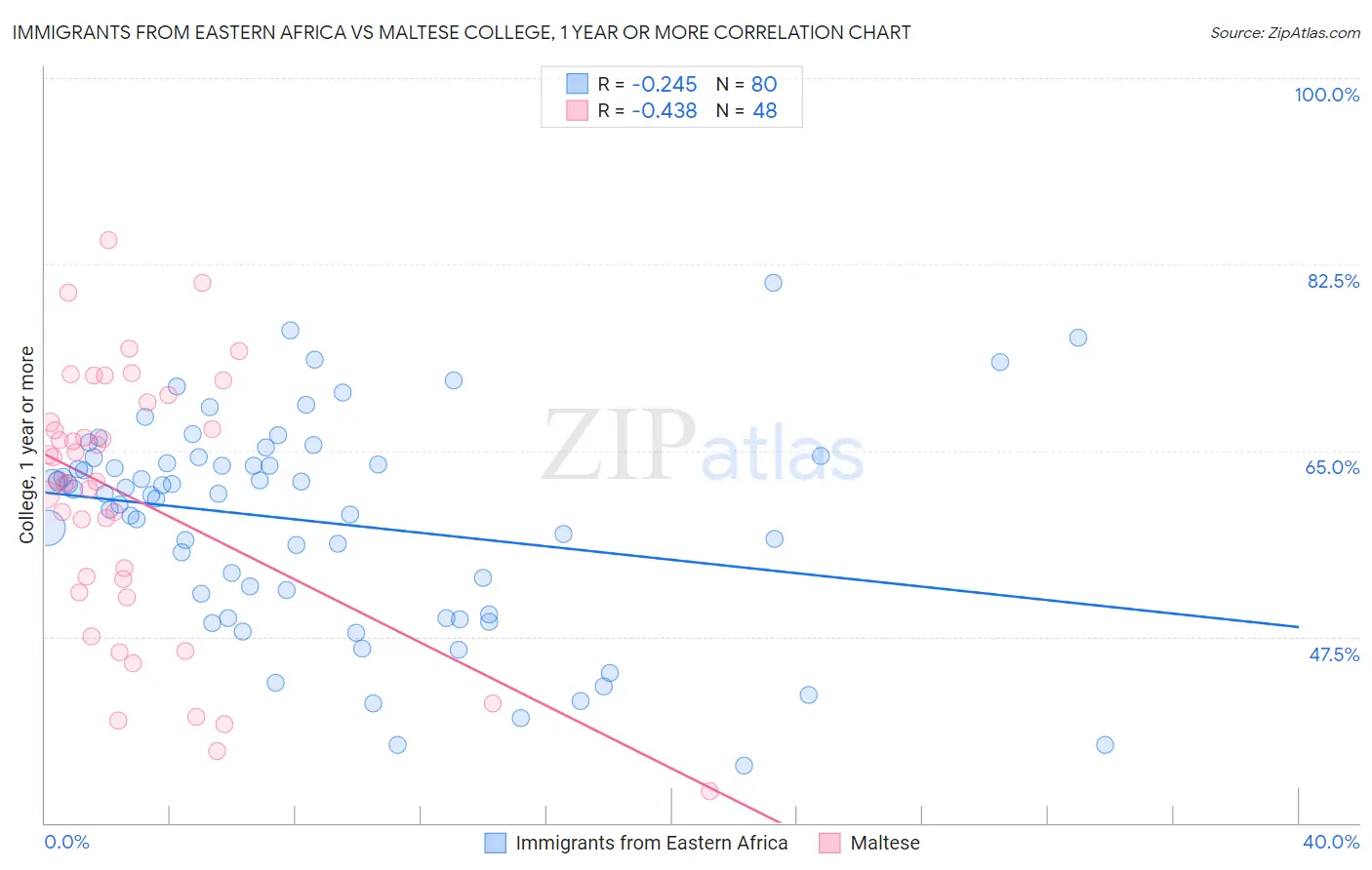 Immigrants from Eastern Africa vs Maltese College, 1 year or more