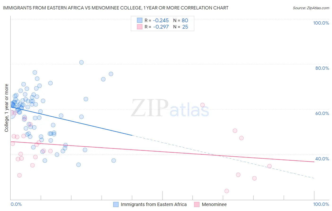 Immigrants from Eastern Africa vs Menominee College, 1 year or more