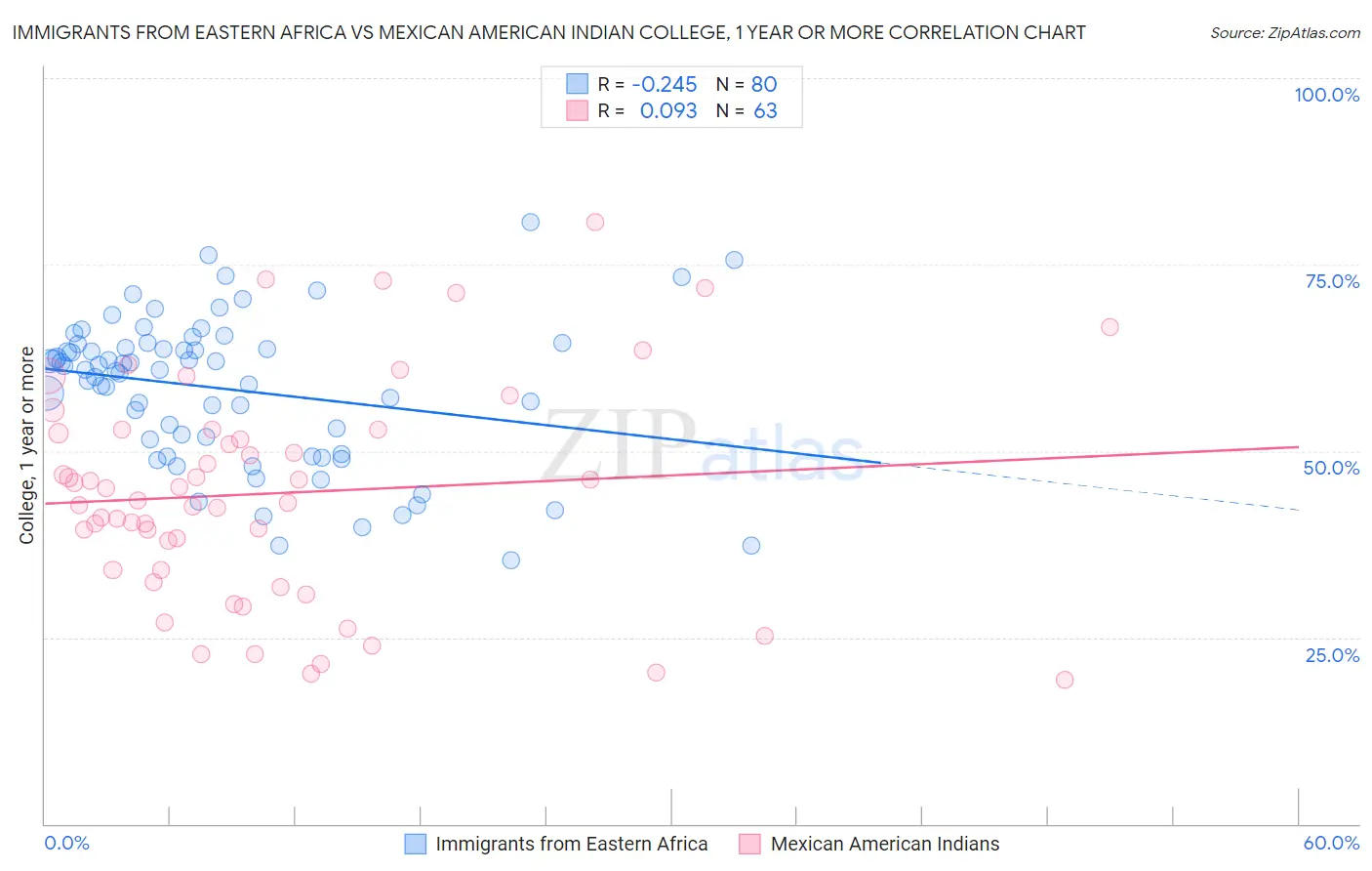 Immigrants from Eastern Africa vs Mexican American Indian College, 1 year or more