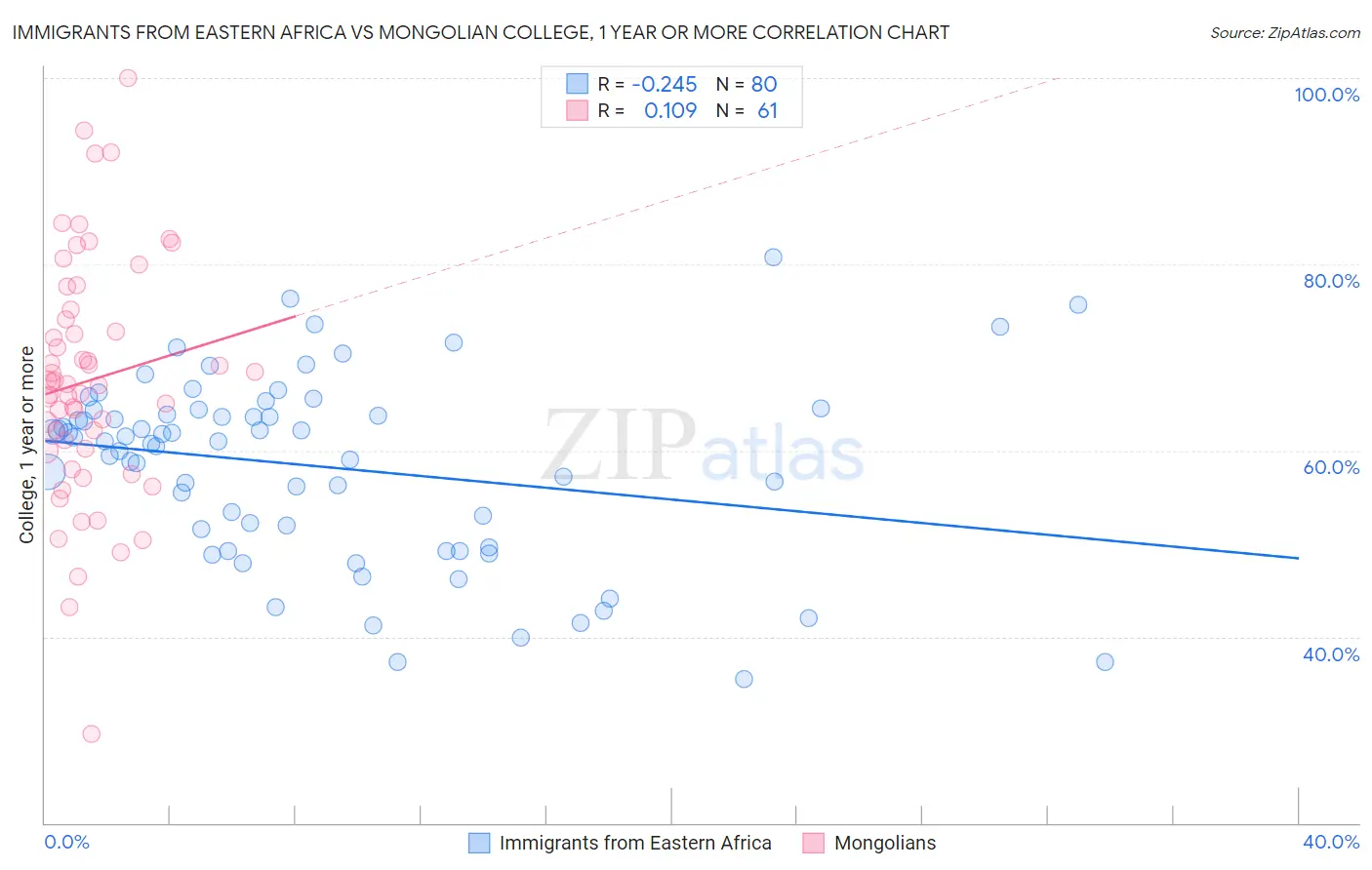 Immigrants from Eastern Africa vs Mongolian College, 1 year or more