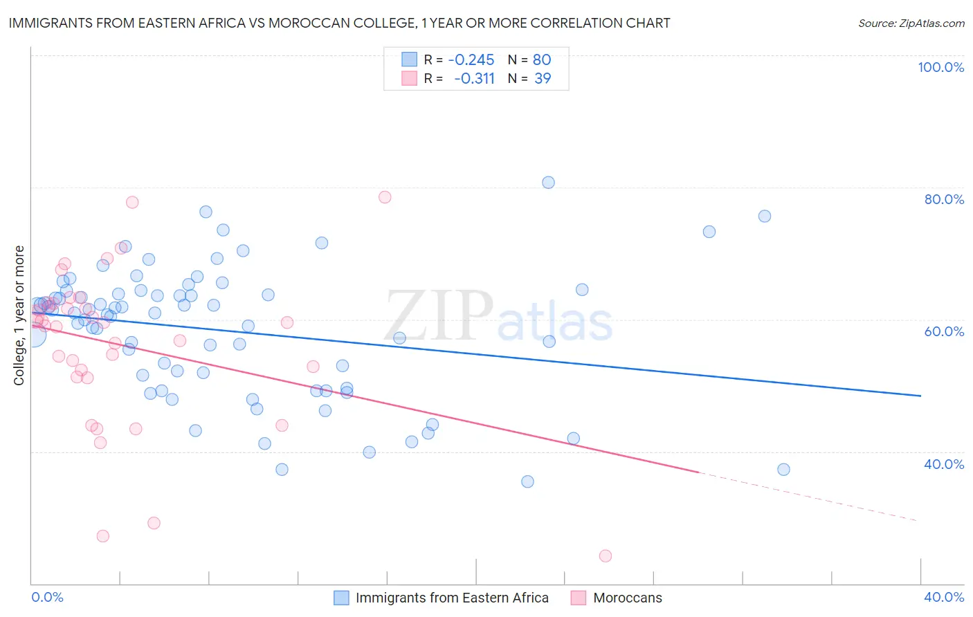 Immigrants from Eastern Africa vs Moroccan College, 1 year or more