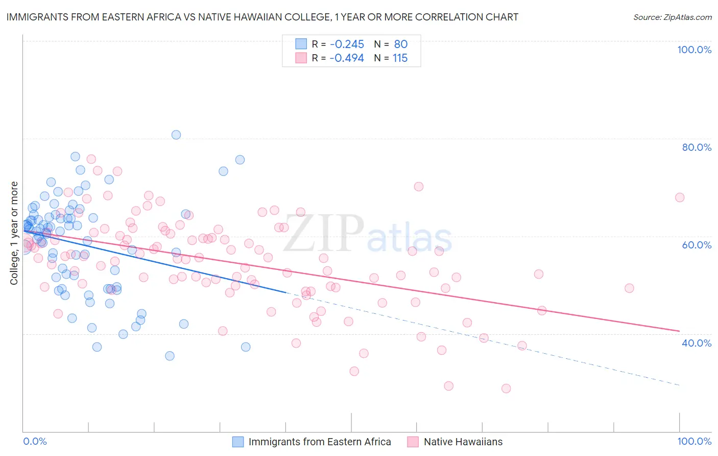 Immigrants from Eastern Africa vs Native Hawaiian College, 1 year or more