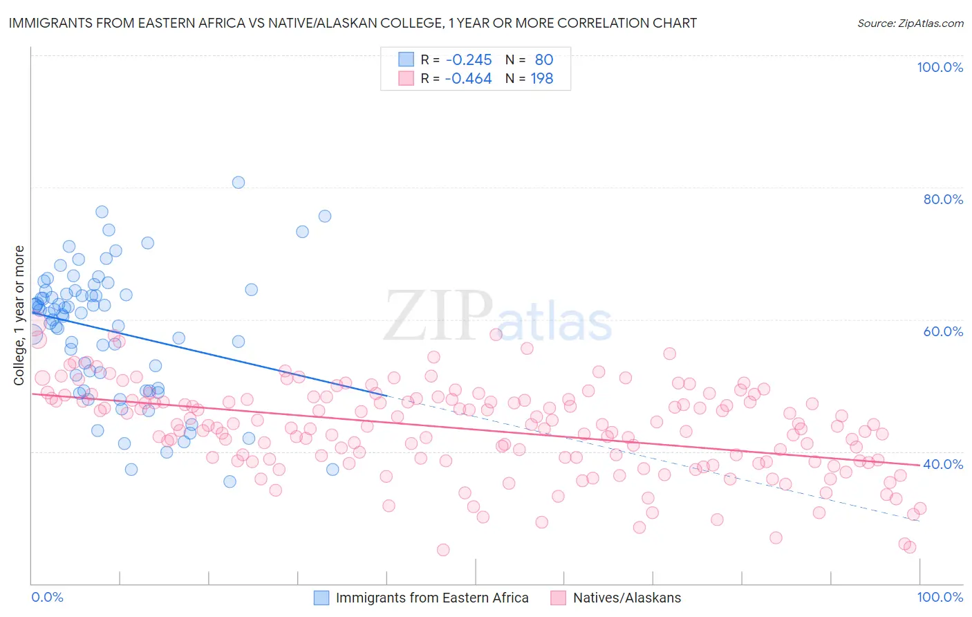 Immigrants from Eastern Africa vs Native/Alaskan College, 1 year or more