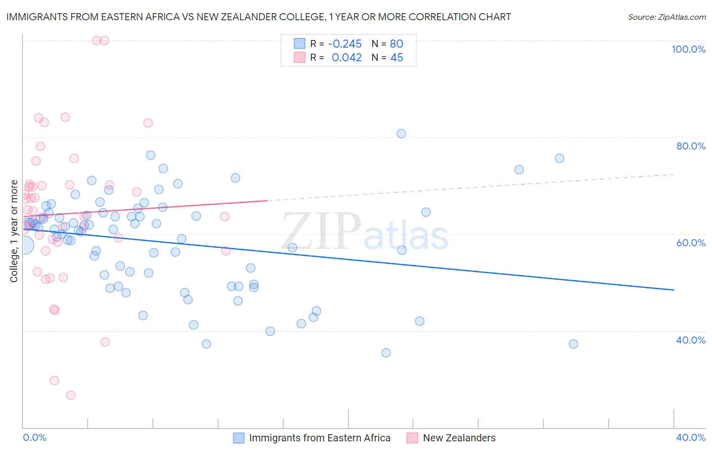 Immigrants from Eastern Africa vs New Zealander College, 1 year or more