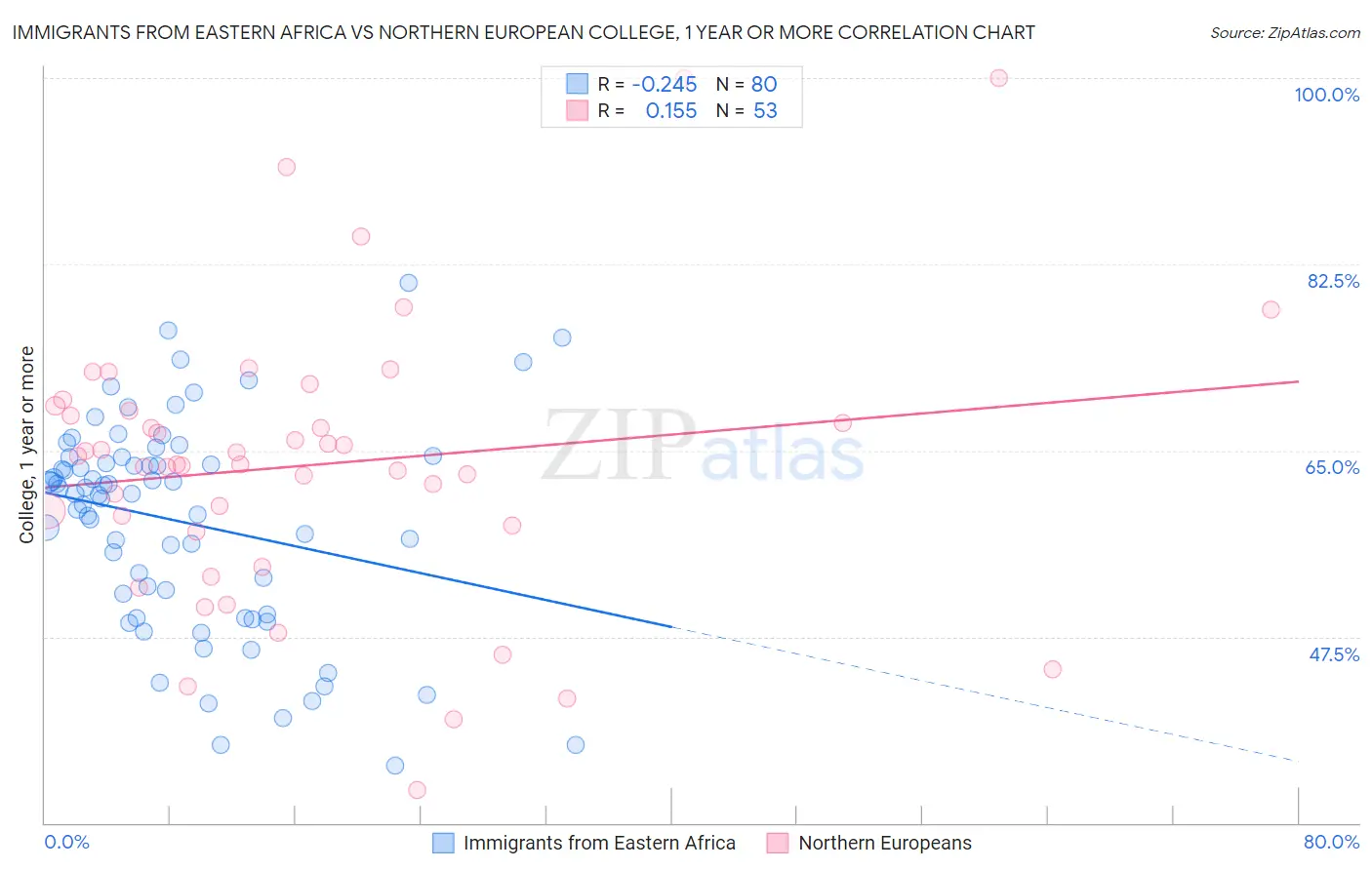 Immigrants from Eastern Africa vs Northern European College, 1 year or more