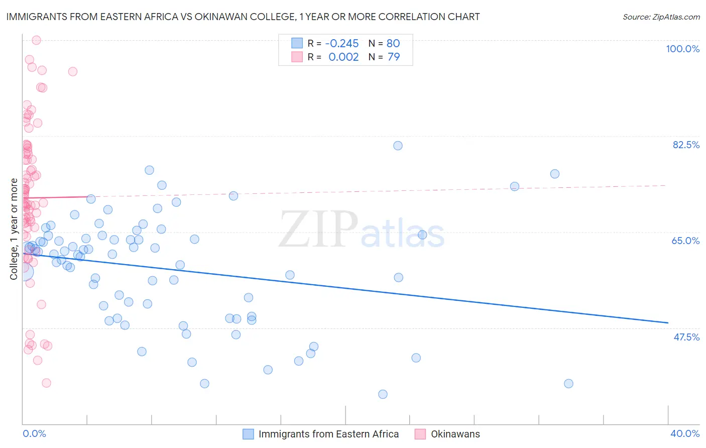 Immigrants from Eastern Africa vs Okinawan College, 1 year or more