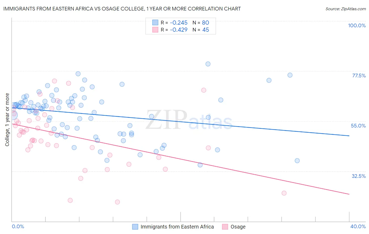 Immigrants from Eastern Africa vs Osage College, 1 year or more