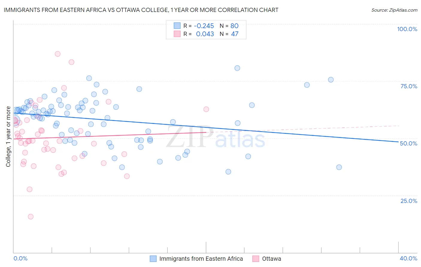 Immigrants from Eastern Africa vs Ottawa College, 1 year or more
