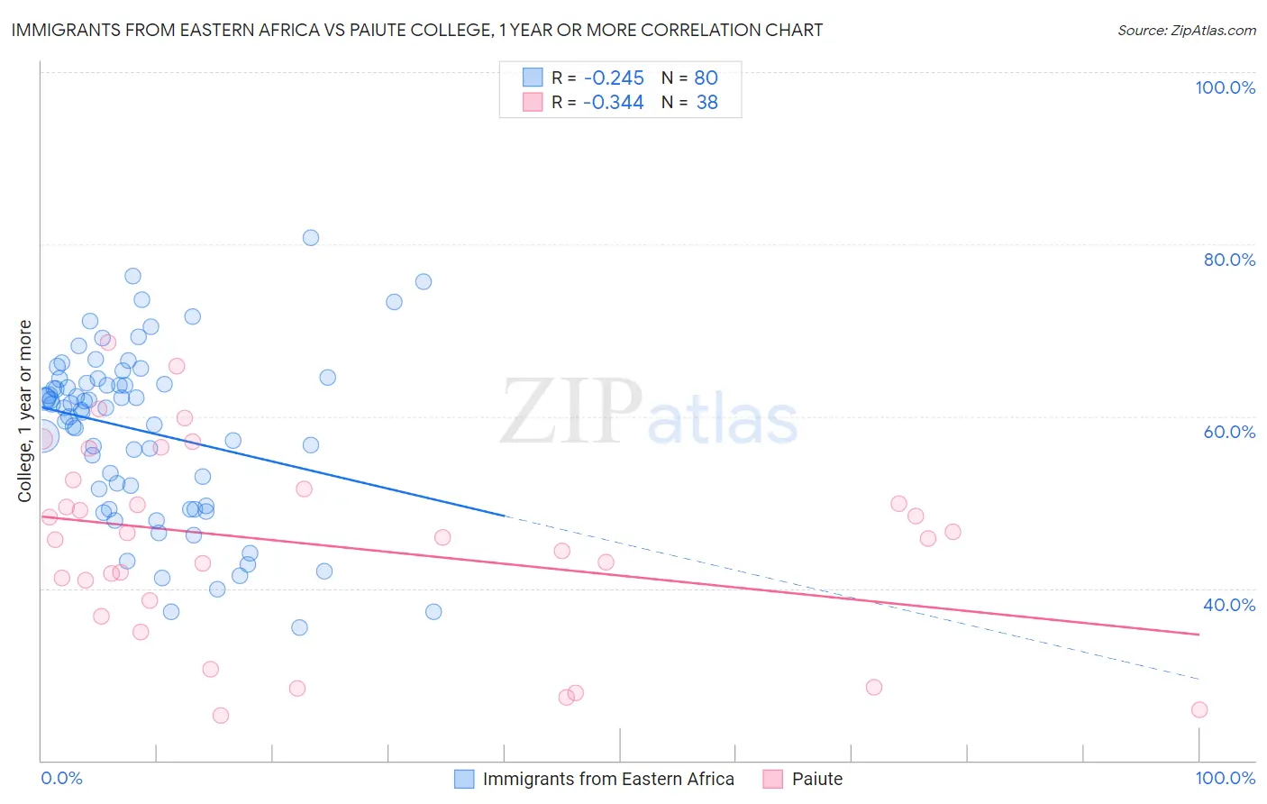 Immigrants from Eastern Africa vs Paiute College, 1 year or more