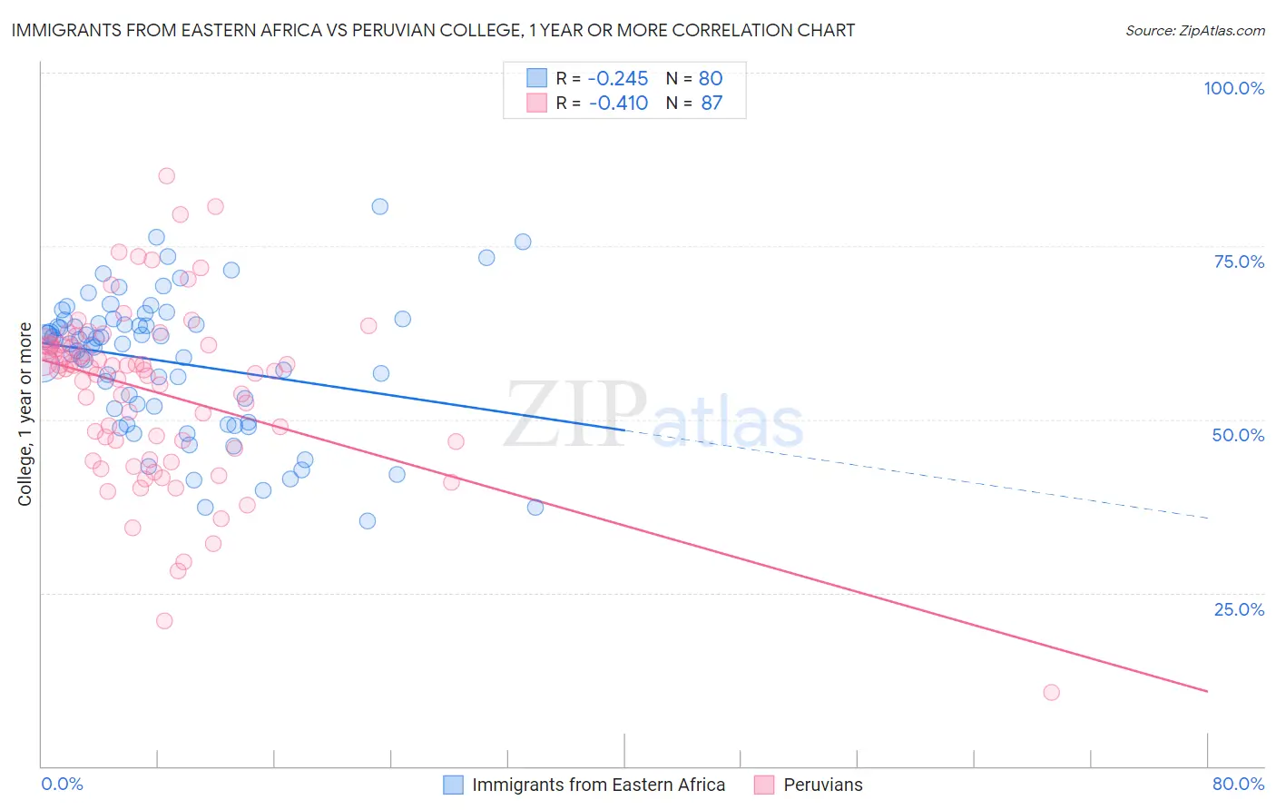 Immigrants from Eastern Africa vs Peruvian College, 1 year or more