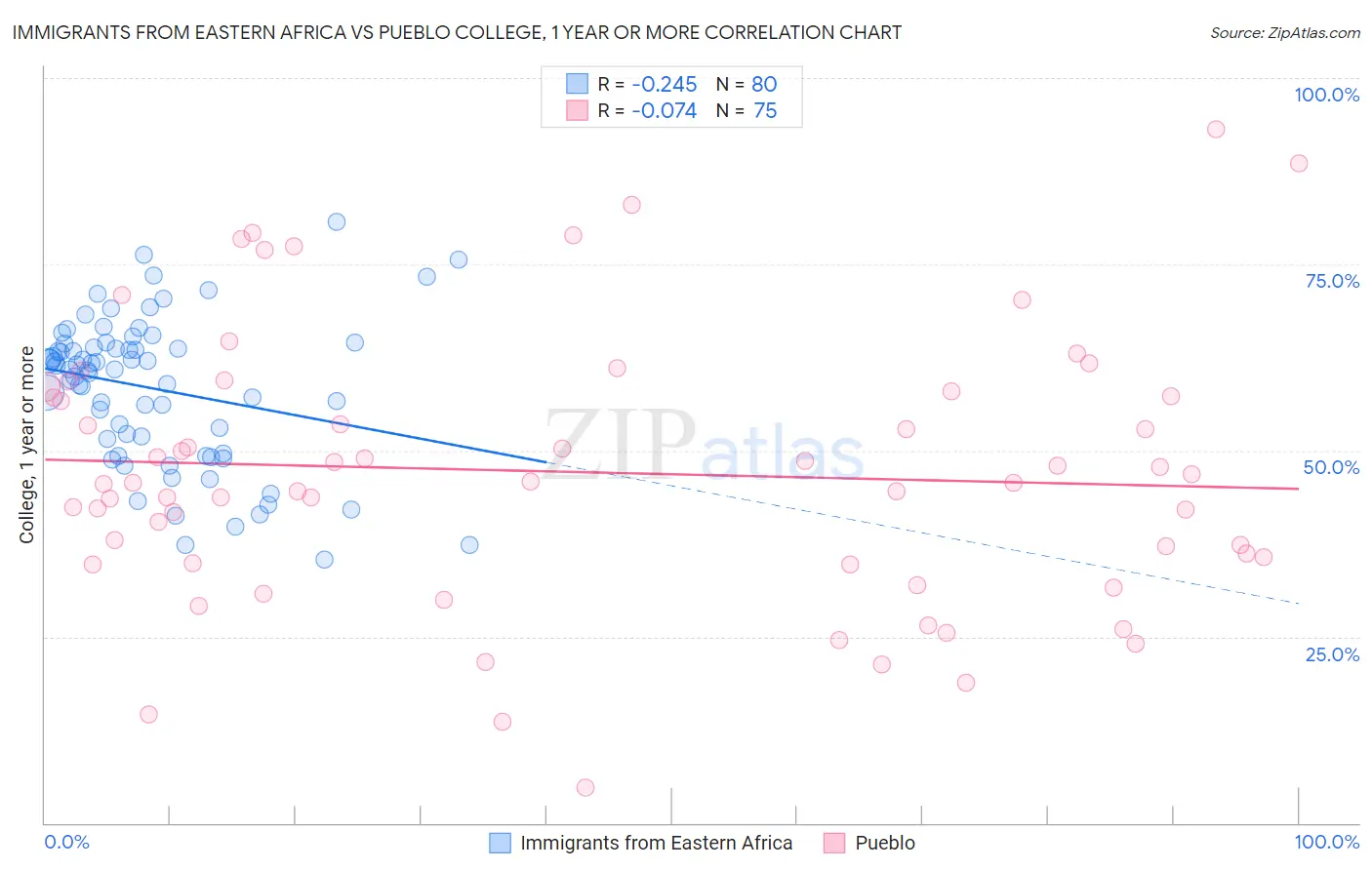 Immigrants from Eastern Africa vs Pueblo College, 1 year or more