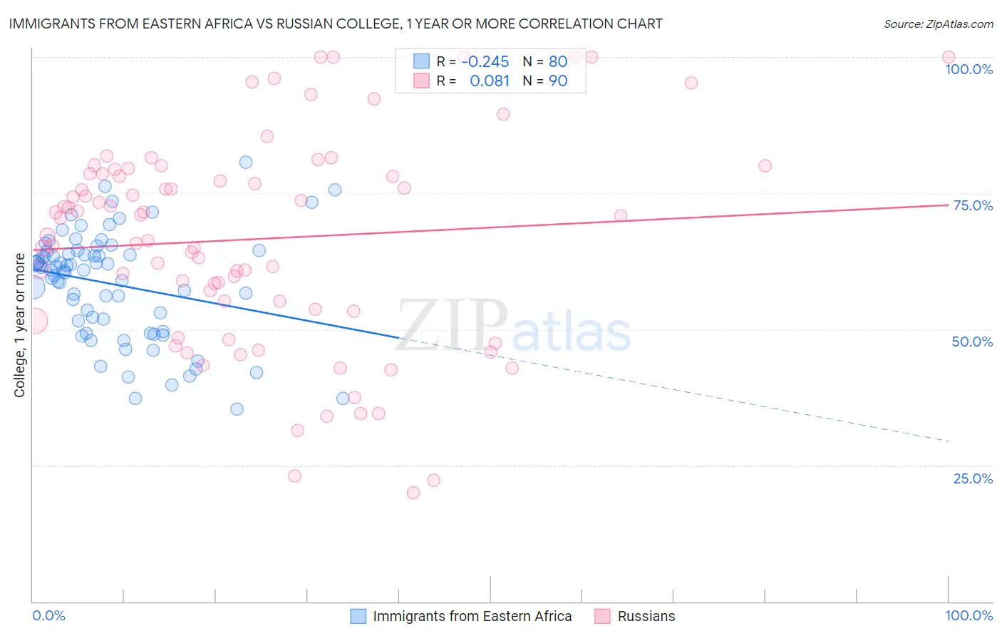 Immigrants from Eastern Africa vs Russian College, 1 year or more