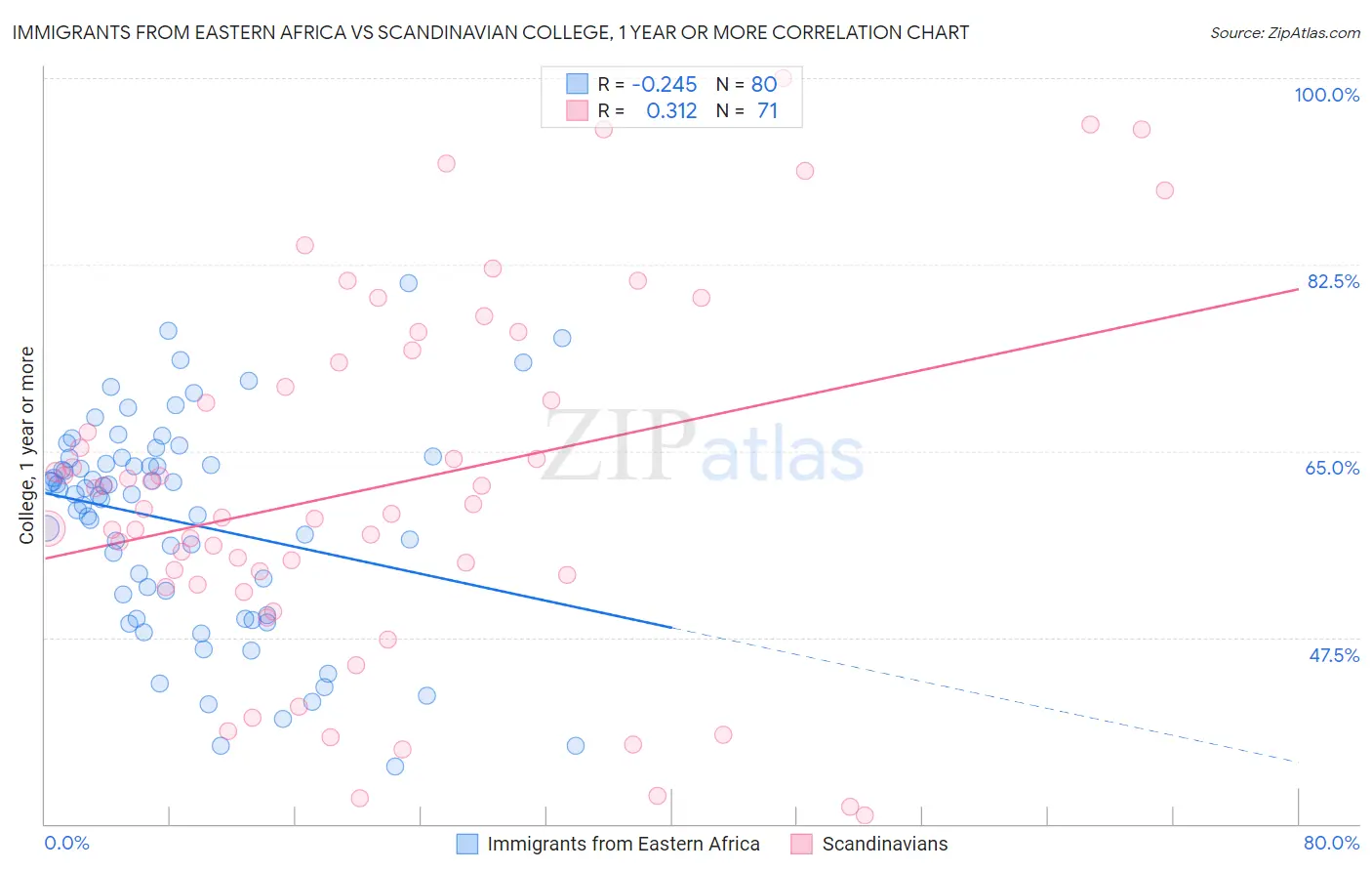 Immigrants from Eastern Africa vs Scandinavian College, 1 year or more