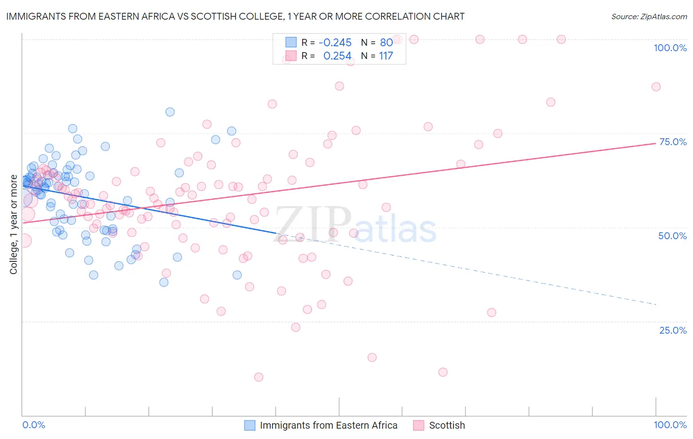 Immigrants from Eastern Africa vs Scottish College, 1 year or more