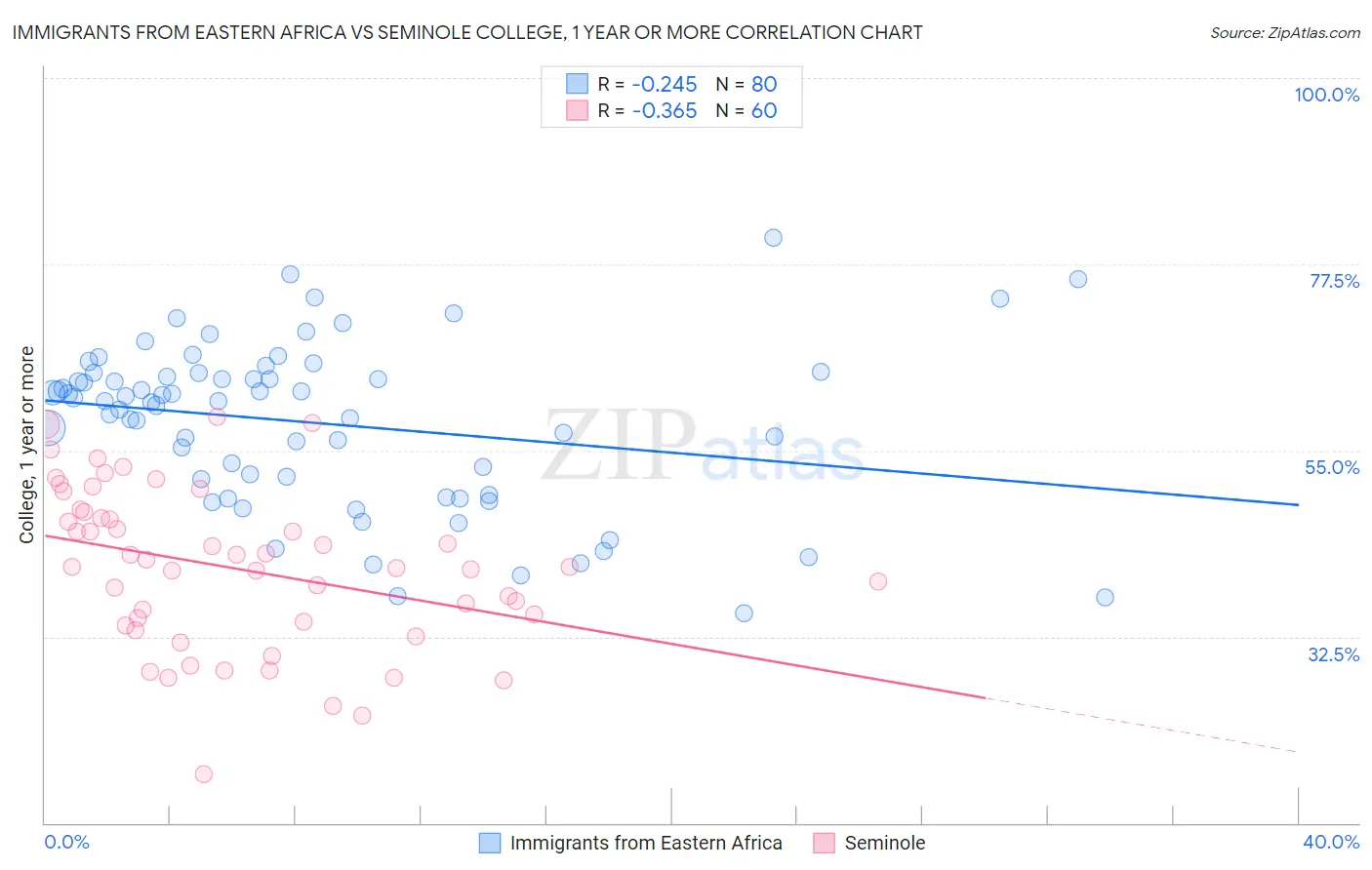 Immigrants from Eastern Africa vs Seminole College, 1 year or more