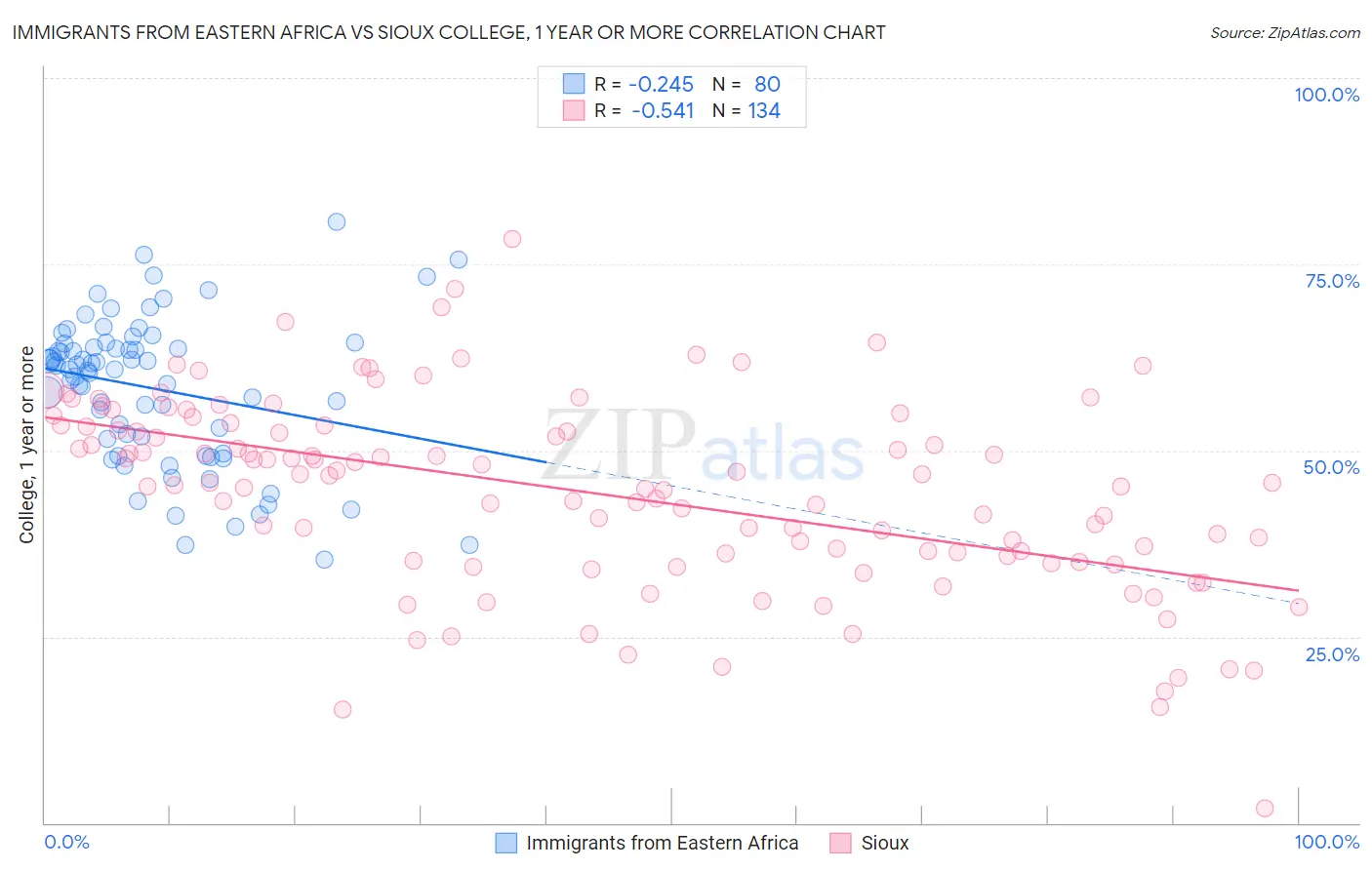 Immigrants from Eastern Africa vs Sioux College, 1 year or more
