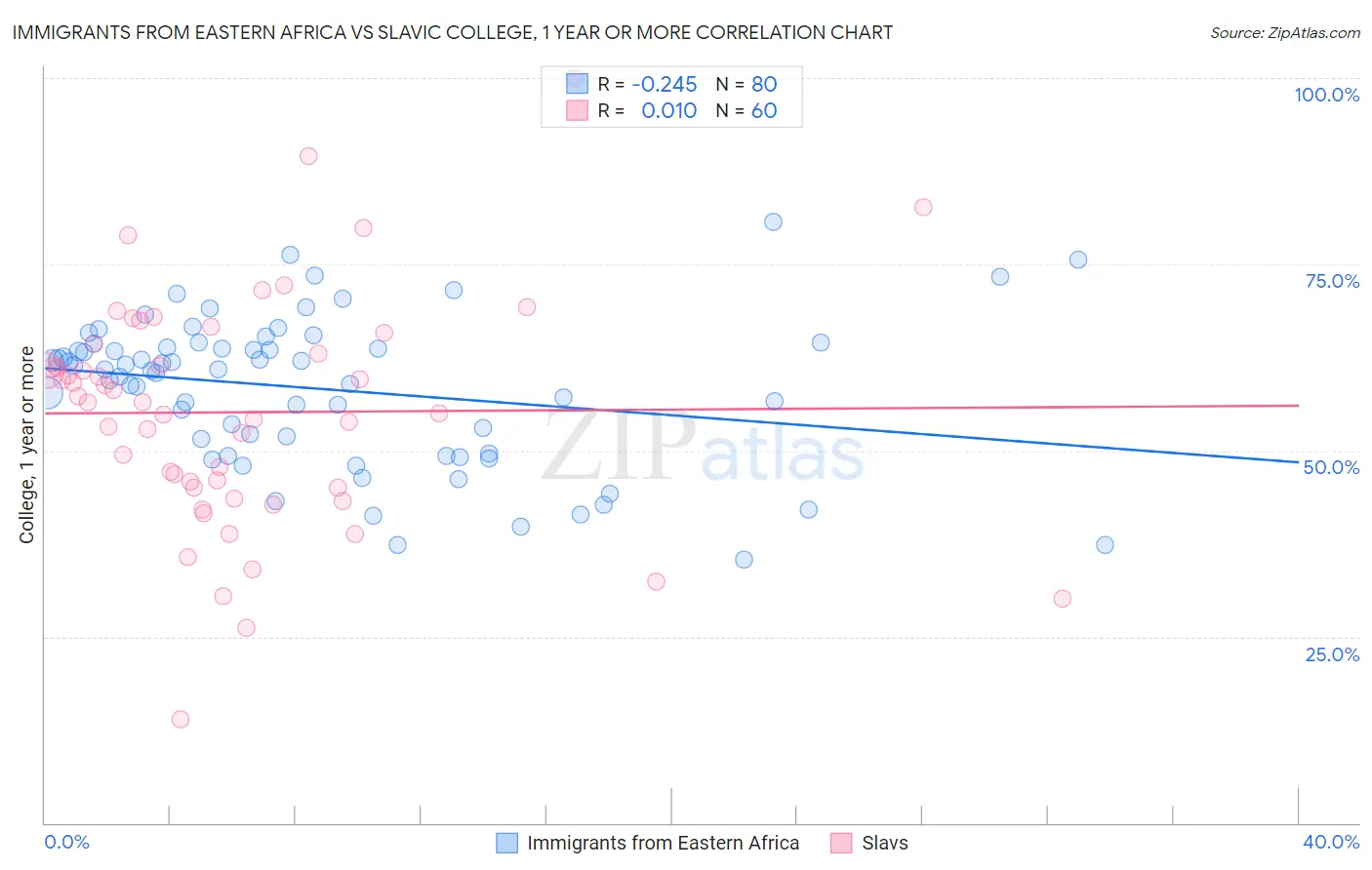Immigrants from Eastern Africa vs Slavic College, 1 year or more