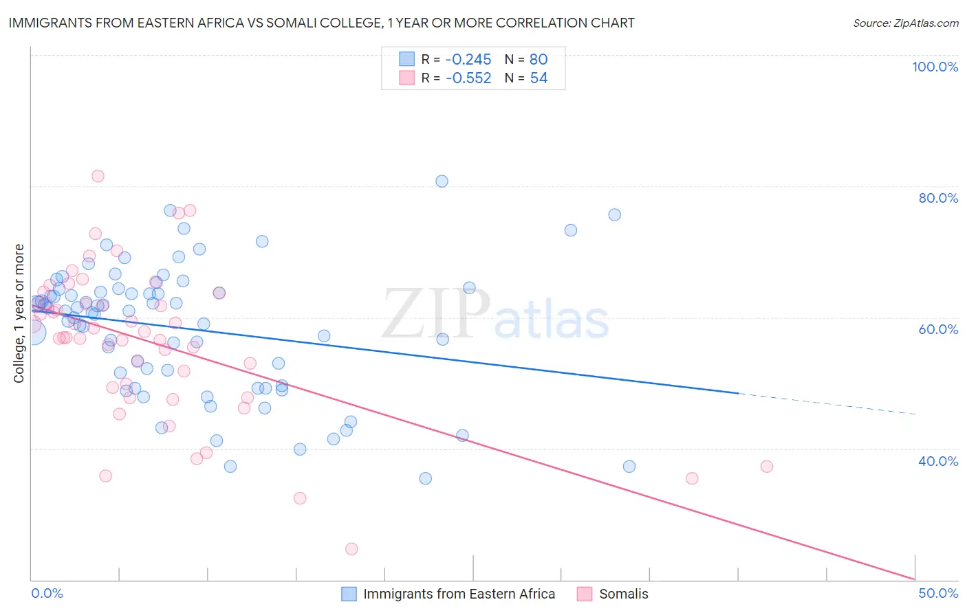 Immigrants from Eastern Africa vs Somali College, 1 year or more
