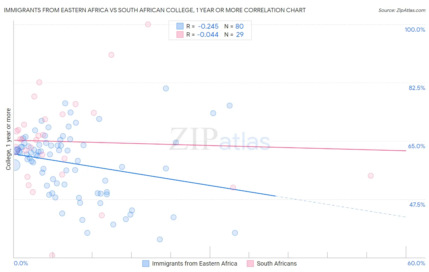 Immigrants from Eastern Africa vs South African College, 1 year or more