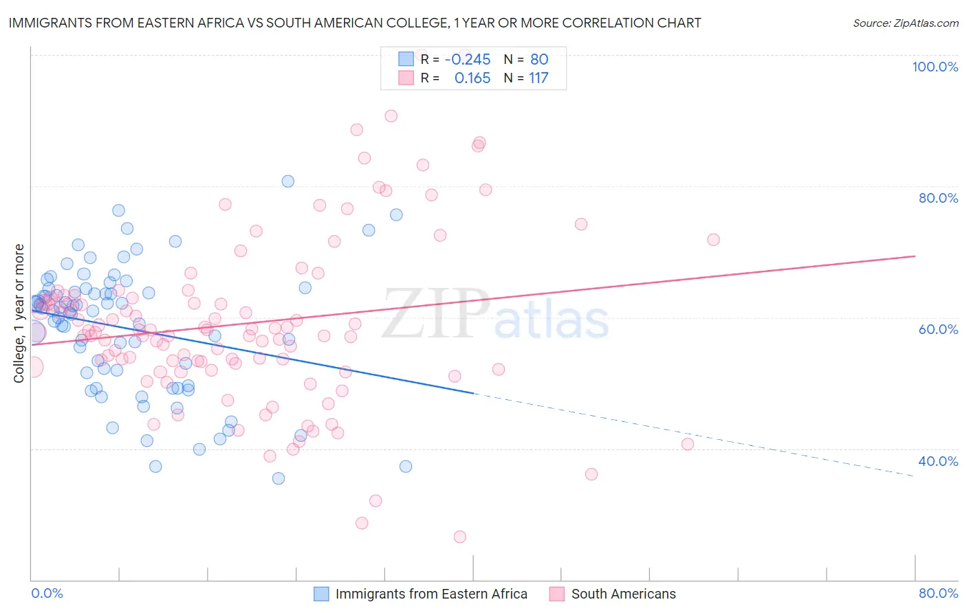 Immigrants from Eastern Africa vs South American College, 1 year or more