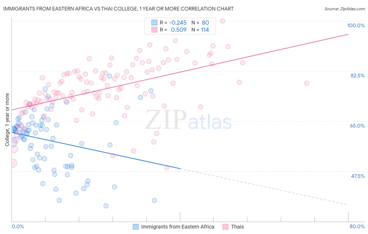 Immigrants from Eastern Africa vs Thai College, 1 year or more