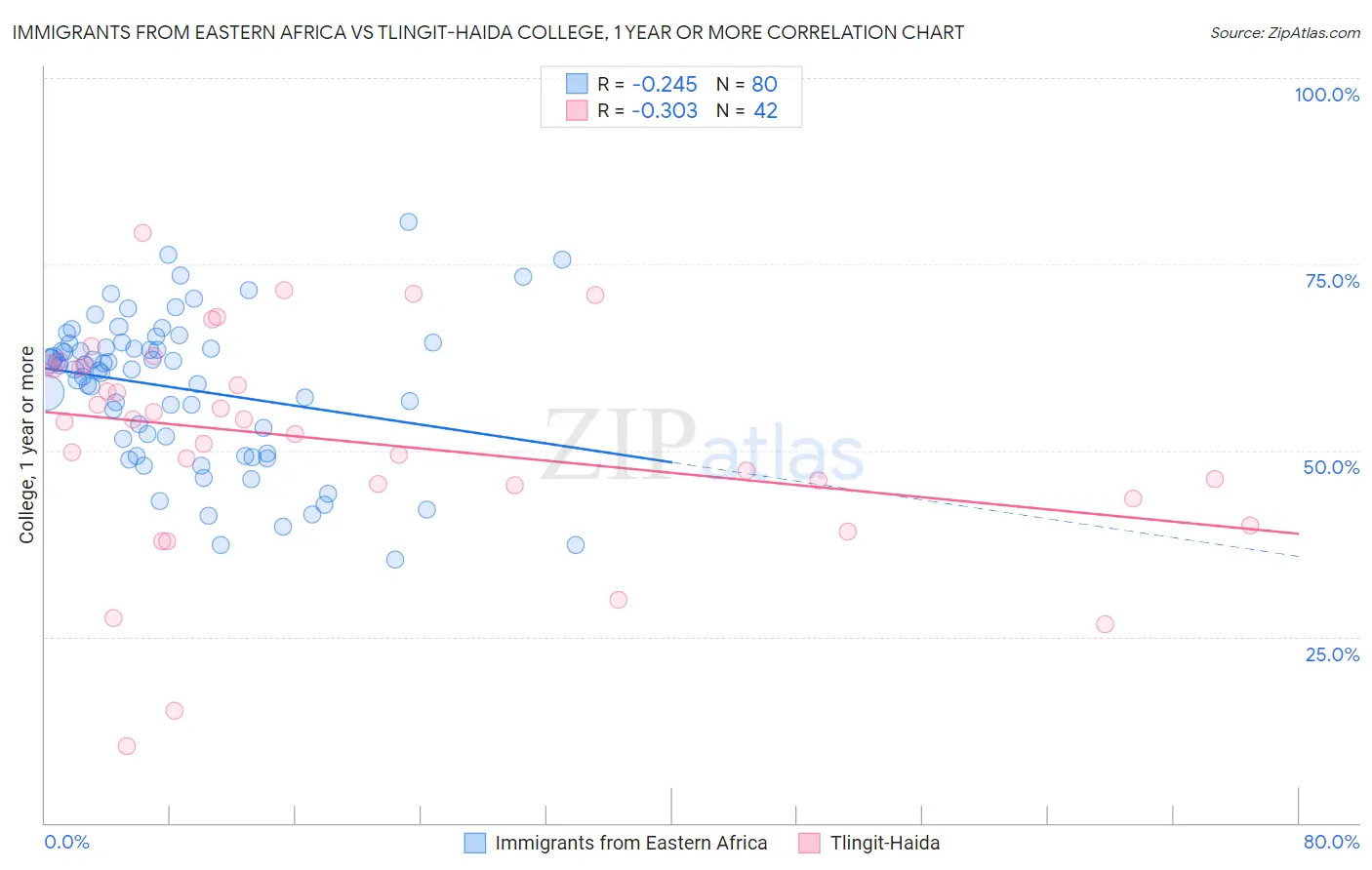 Immigrants from Eastern Africa vs Tlingit-Haida College, 1 year or more