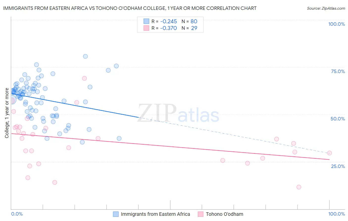 Immigrants from Eastern Africa vs Tohono O'odham College, 1 year or more