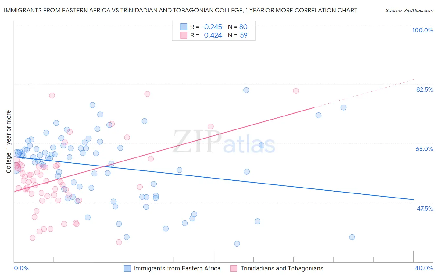 Immigrants from Eastern Africa vs Trinidadian and Tobagonian College, 1 year or more