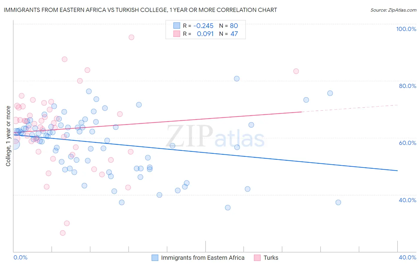Immigrants from Eastern Africa vs Turkish College, 1 year or more