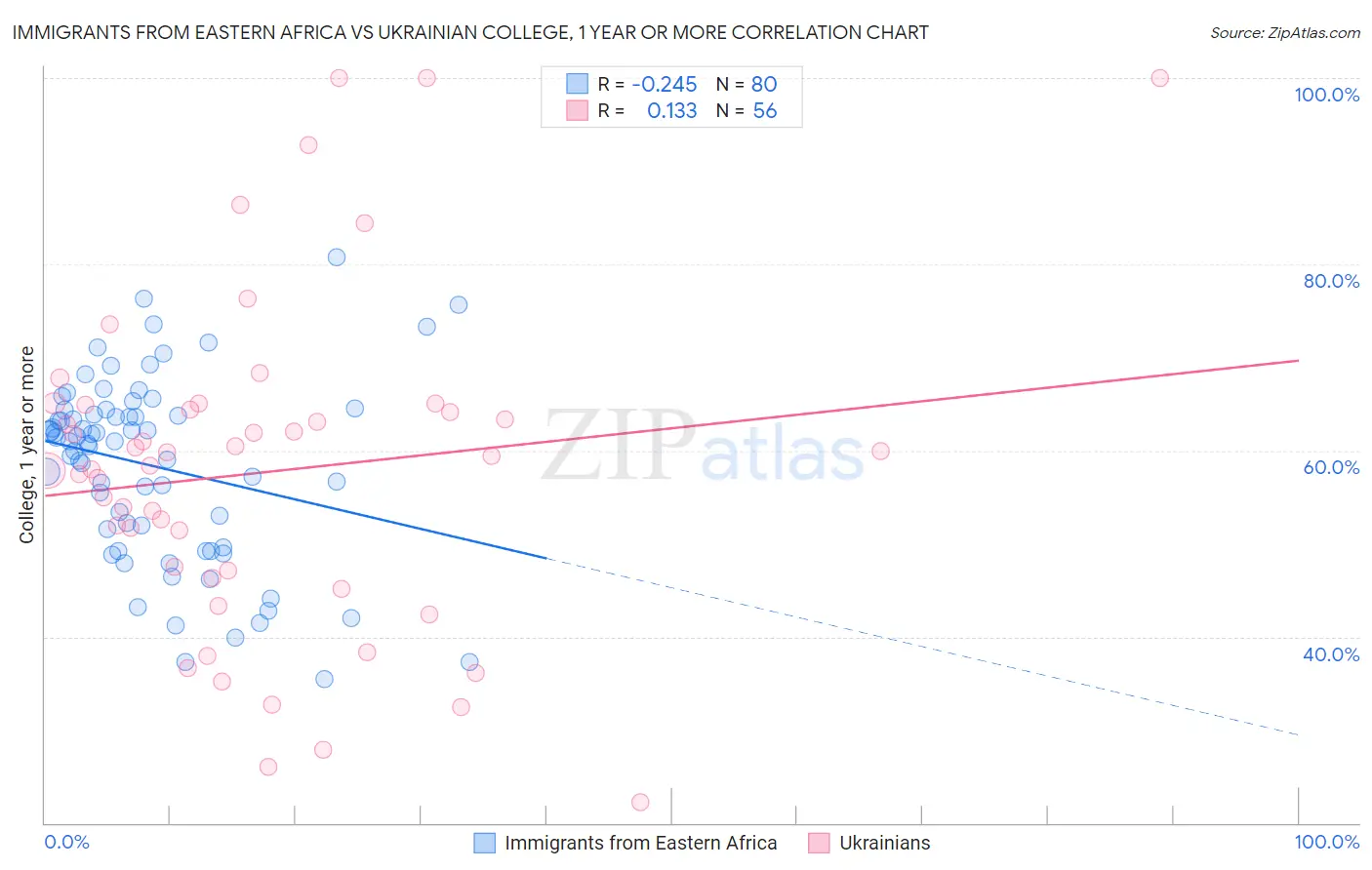Immigrants from Eastern Africa vs Ukrainian College, 1 year or more