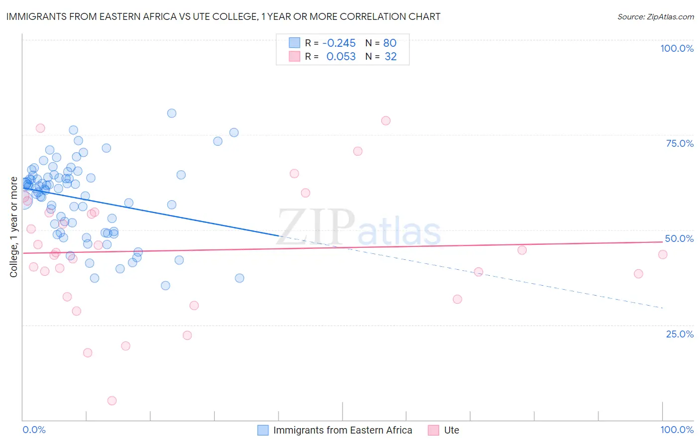 Immigrants from Eastern Africa vs Ute College, 1 year or more