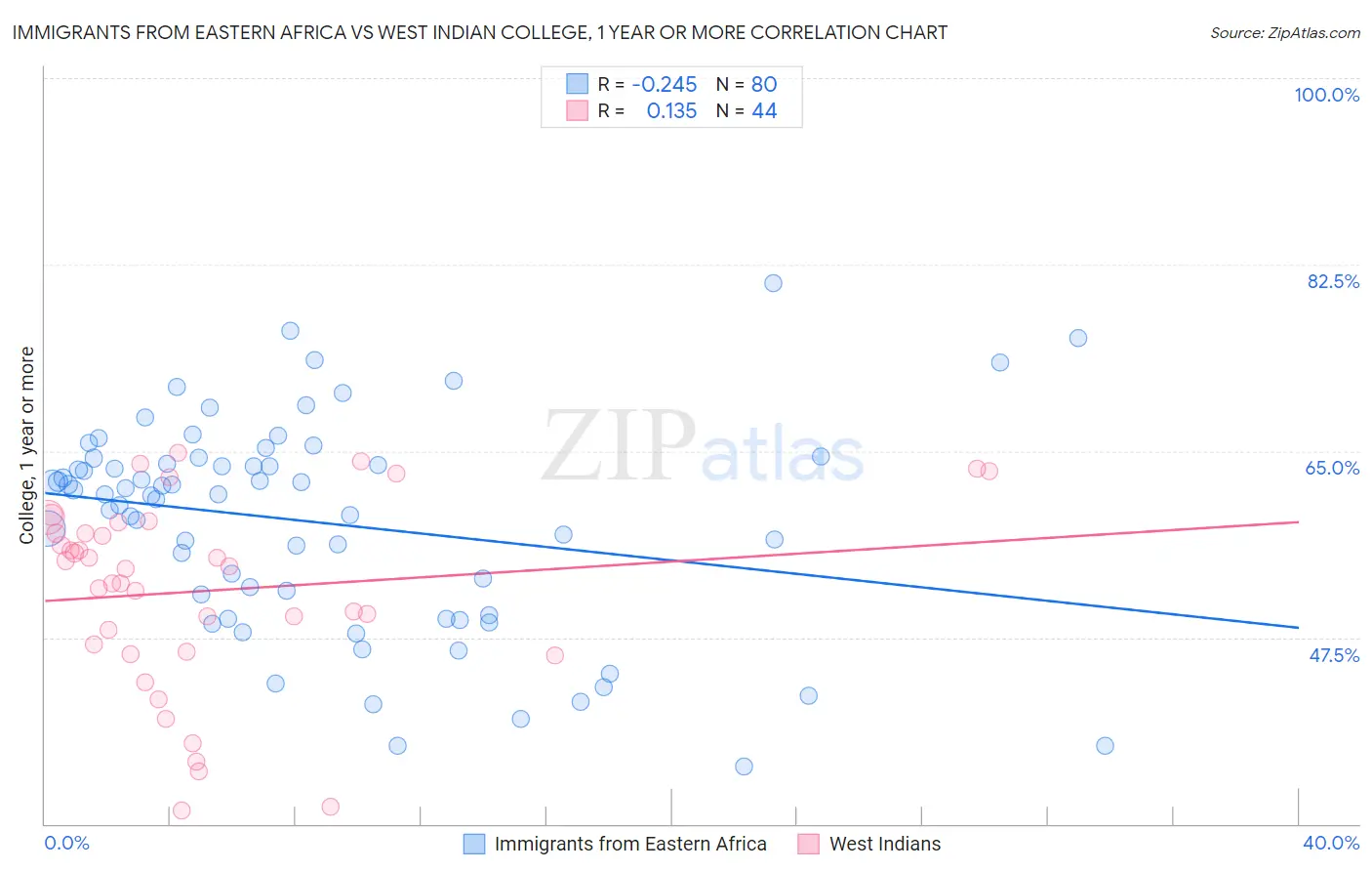 Immigrants from Eastern Africa vs West Indian College, 1 year or more