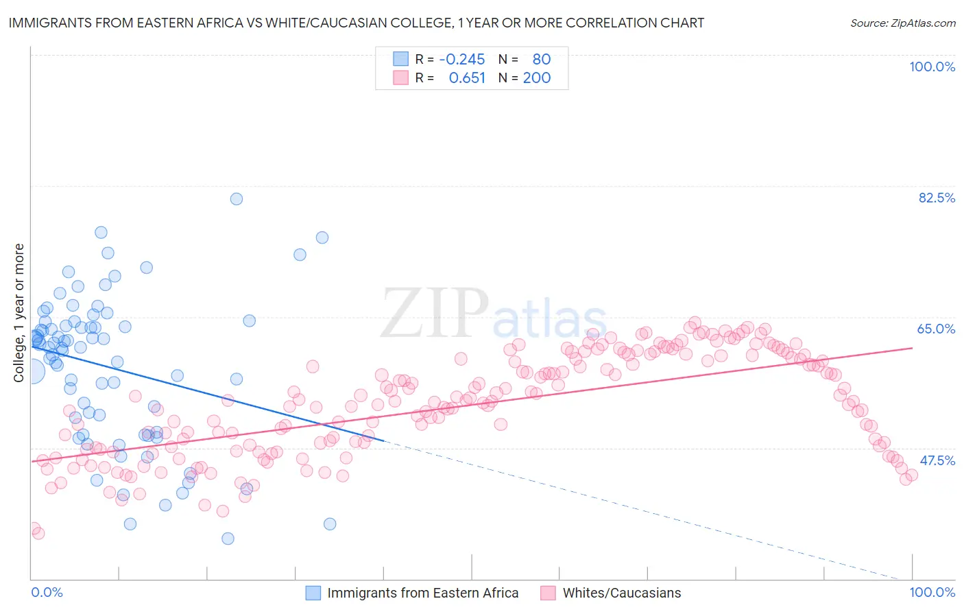 Immigrants from Eastern Africa vs White/Caucasian College, 1 year or more